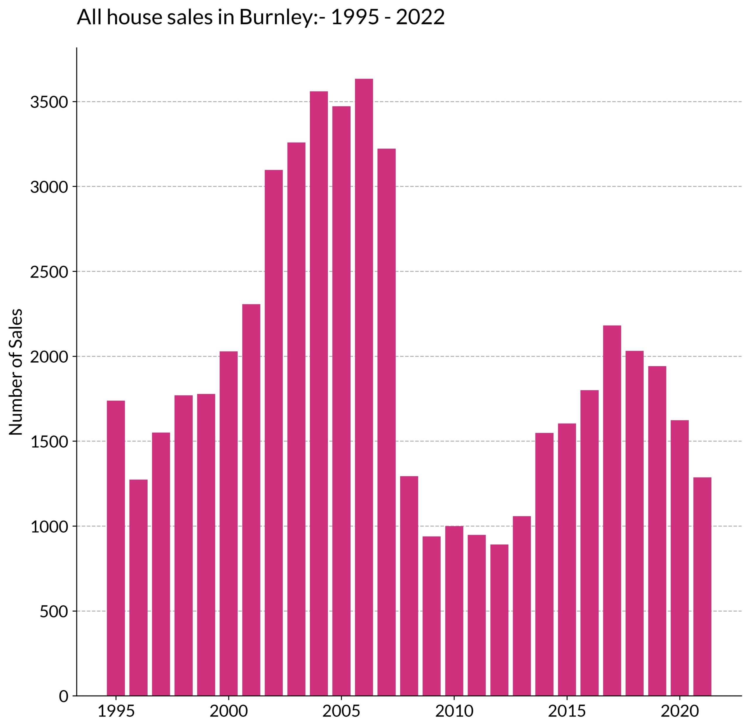 all-house-sales-burnley