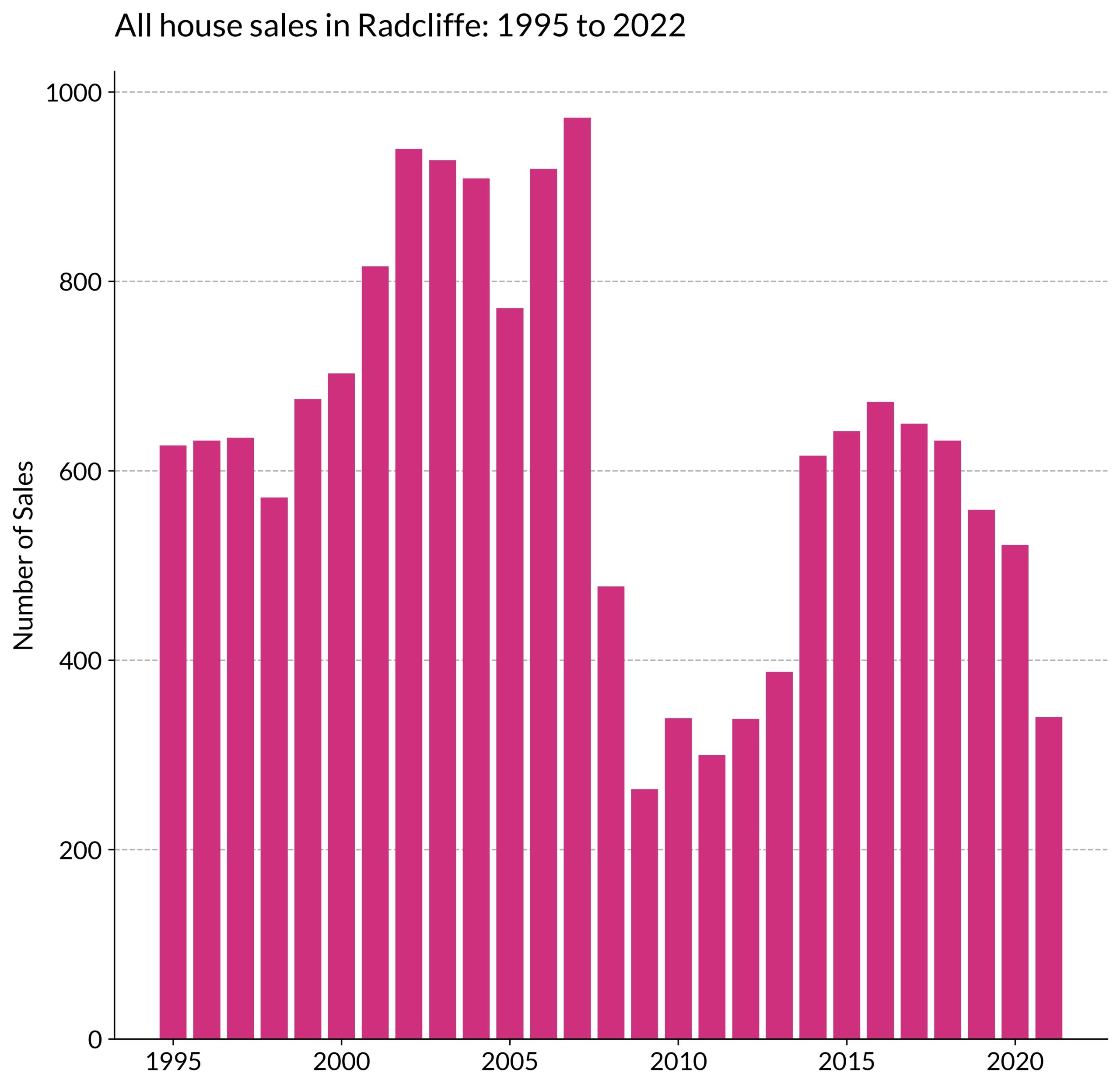 all-house-sales-in-radcliffe