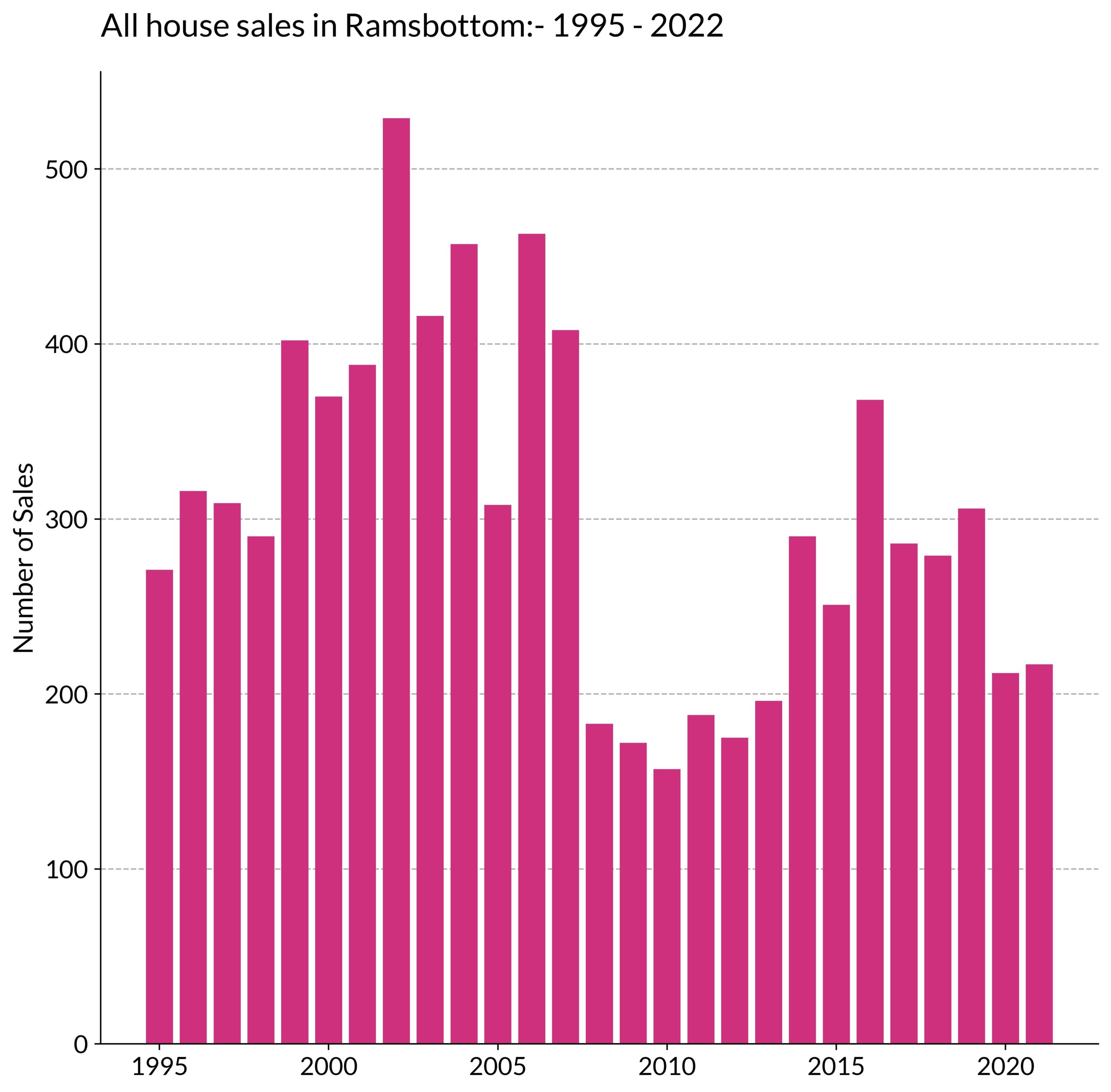 all-house-sales-ramsbottom