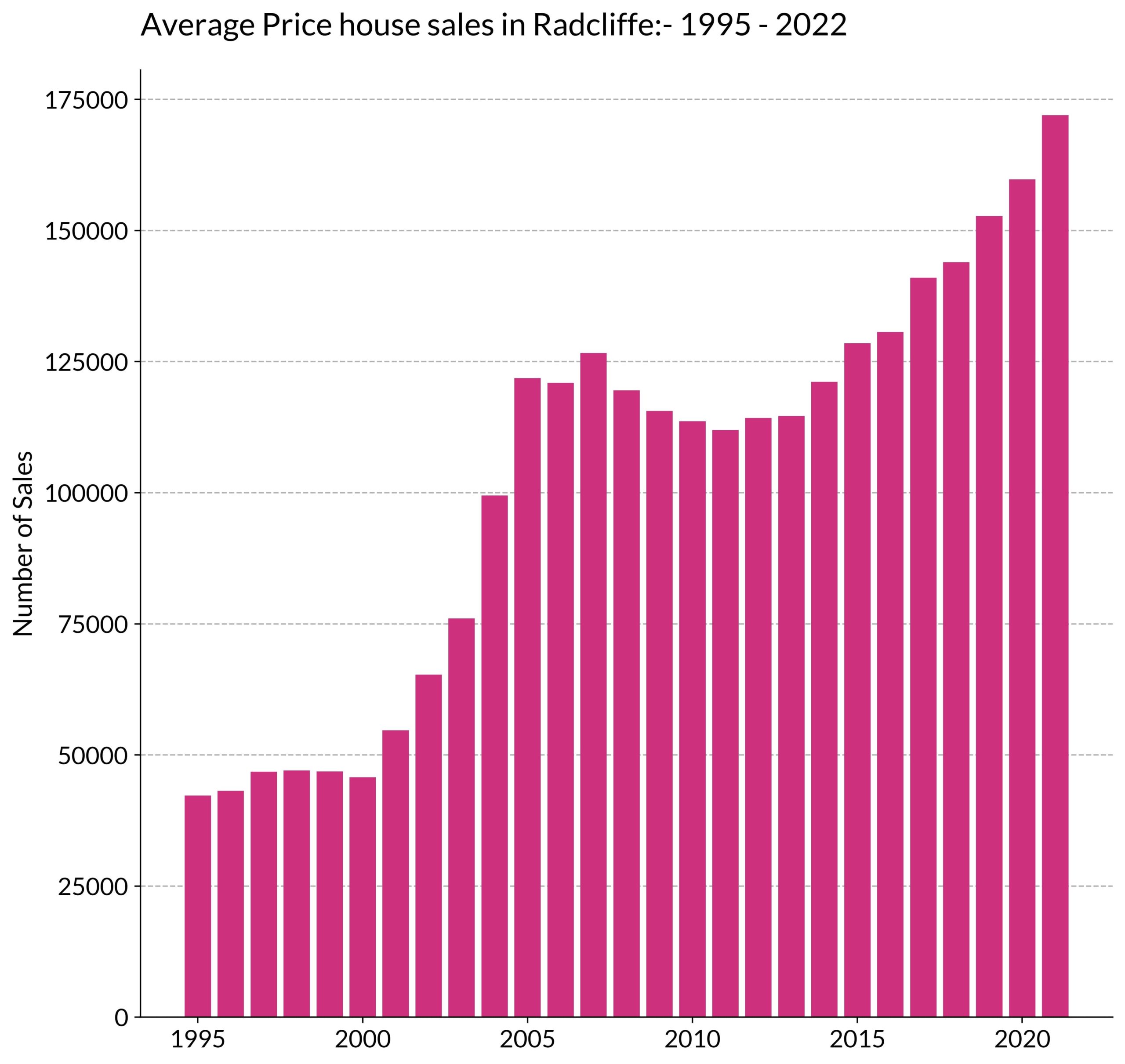 average-house-price-sales-radcliffe